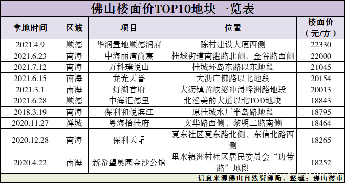 又是佛山！入围房地产市场投资前景榜单，你猜排第几