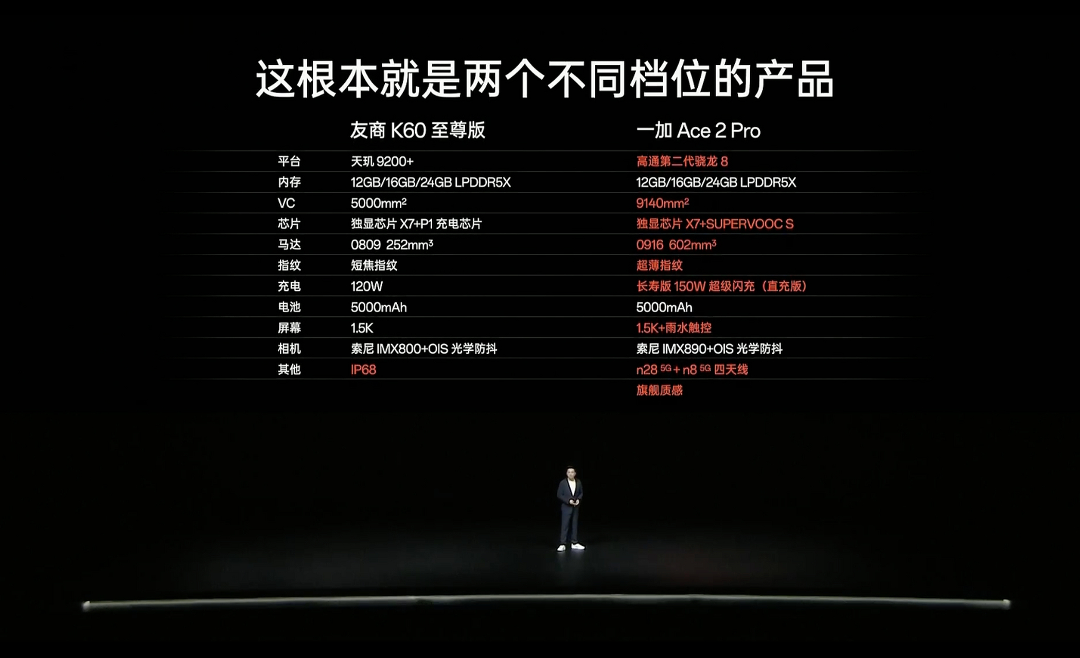 一加ace2 pro对比红米k60至尊版,一加显然没有打价格的意思,认为只要