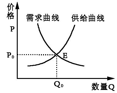 价格曲线和需求曲线图片