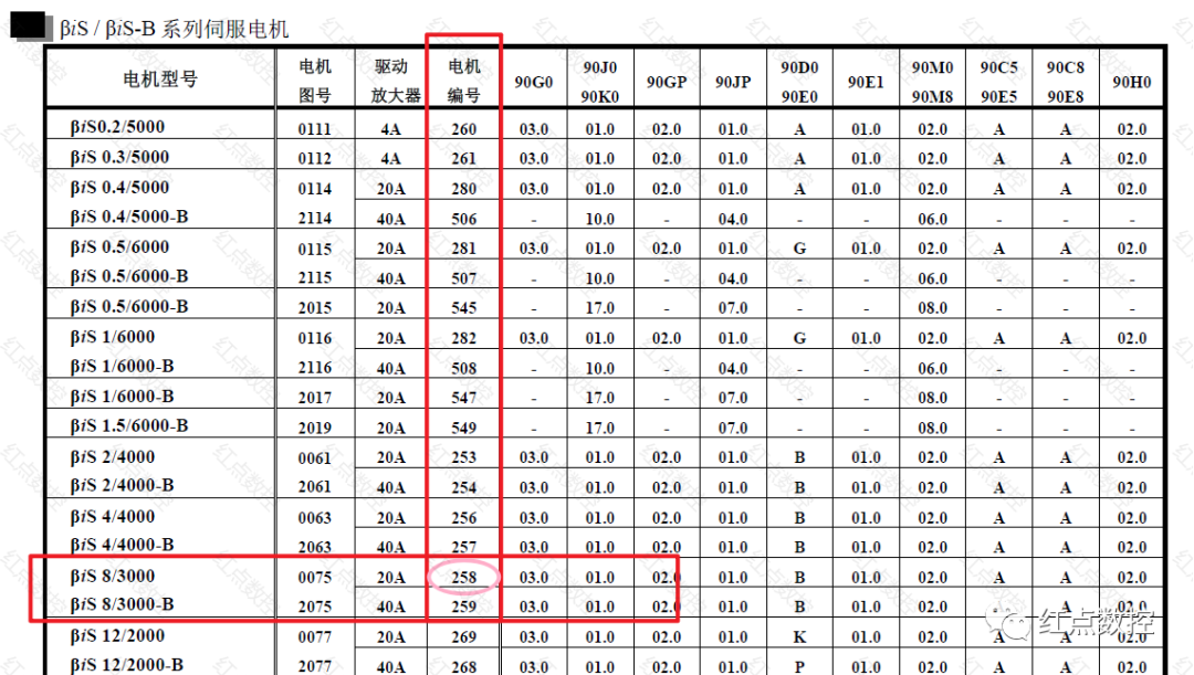 发那科电机型号对照表图片