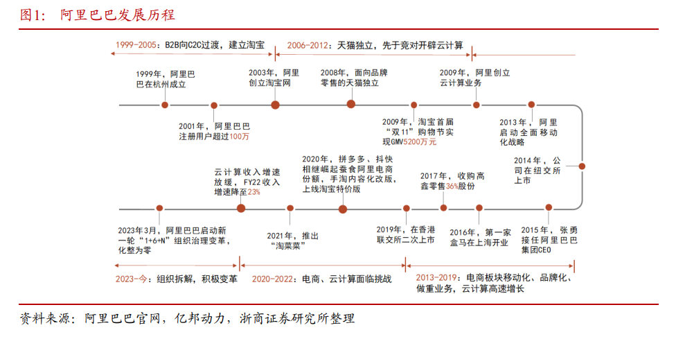 阿里巴巴发展历程图解图片