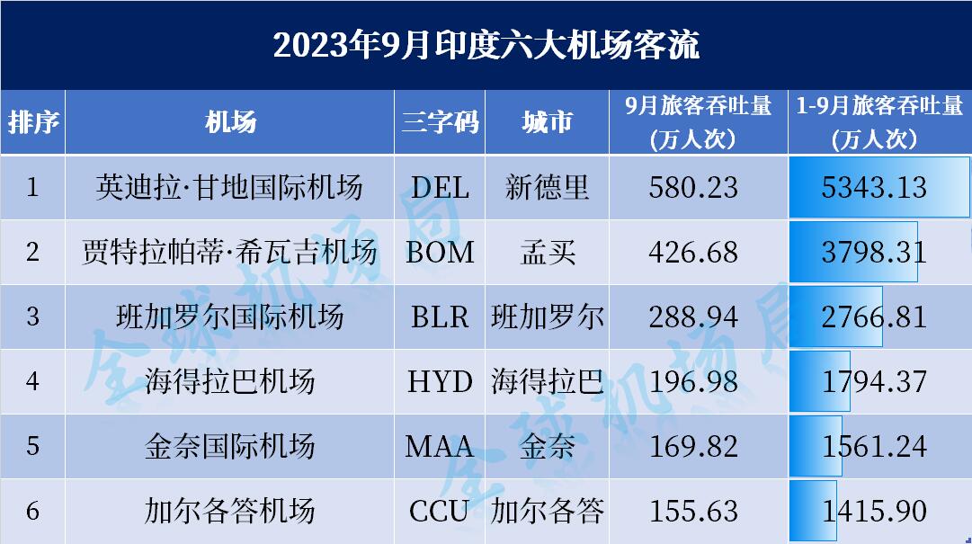 新德里机场超5300万人次!