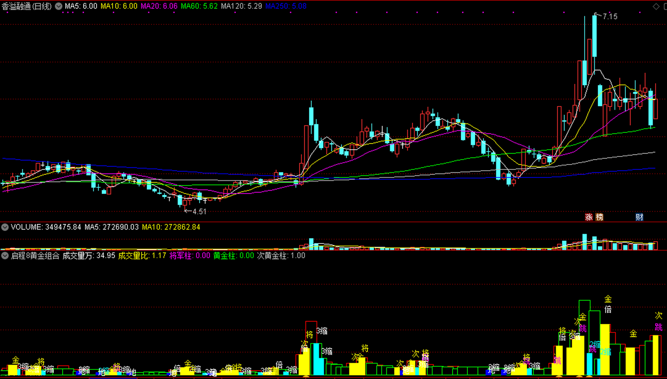启程8黄金组合柱,包含了倍量柱,将军柱,黄金柱信号!