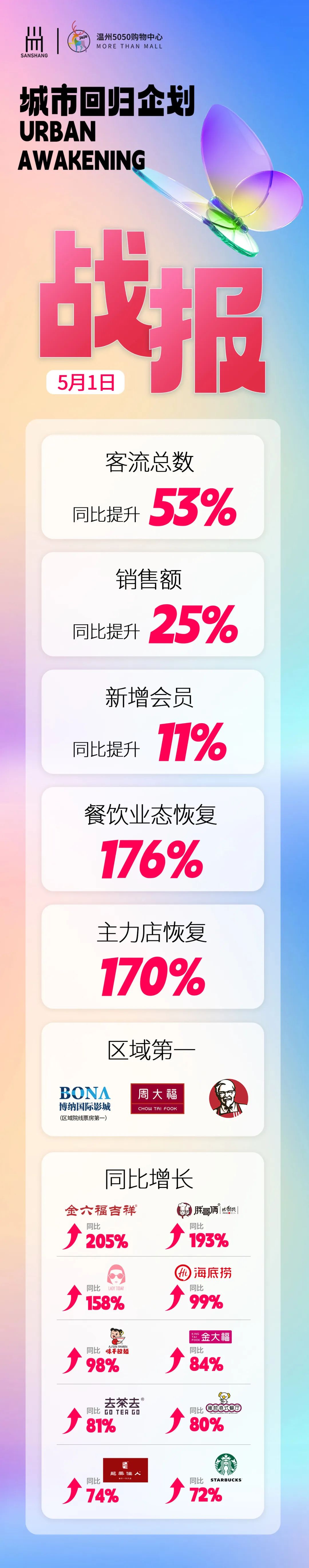 温州5050购物中心这个五一假期,很哇噻!