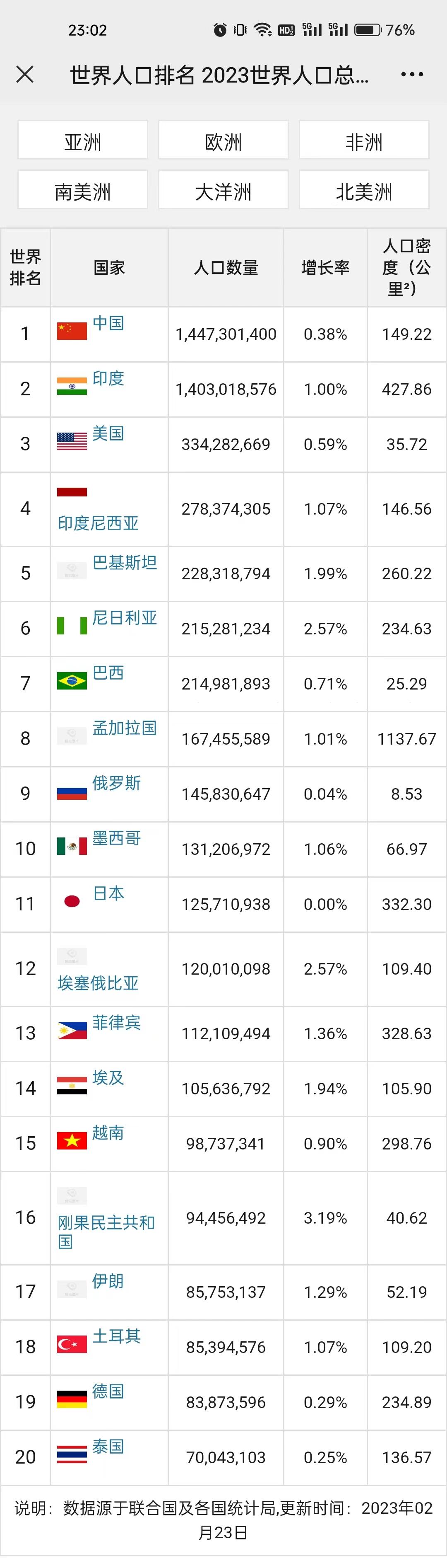 2023年全球各國人口最新排名