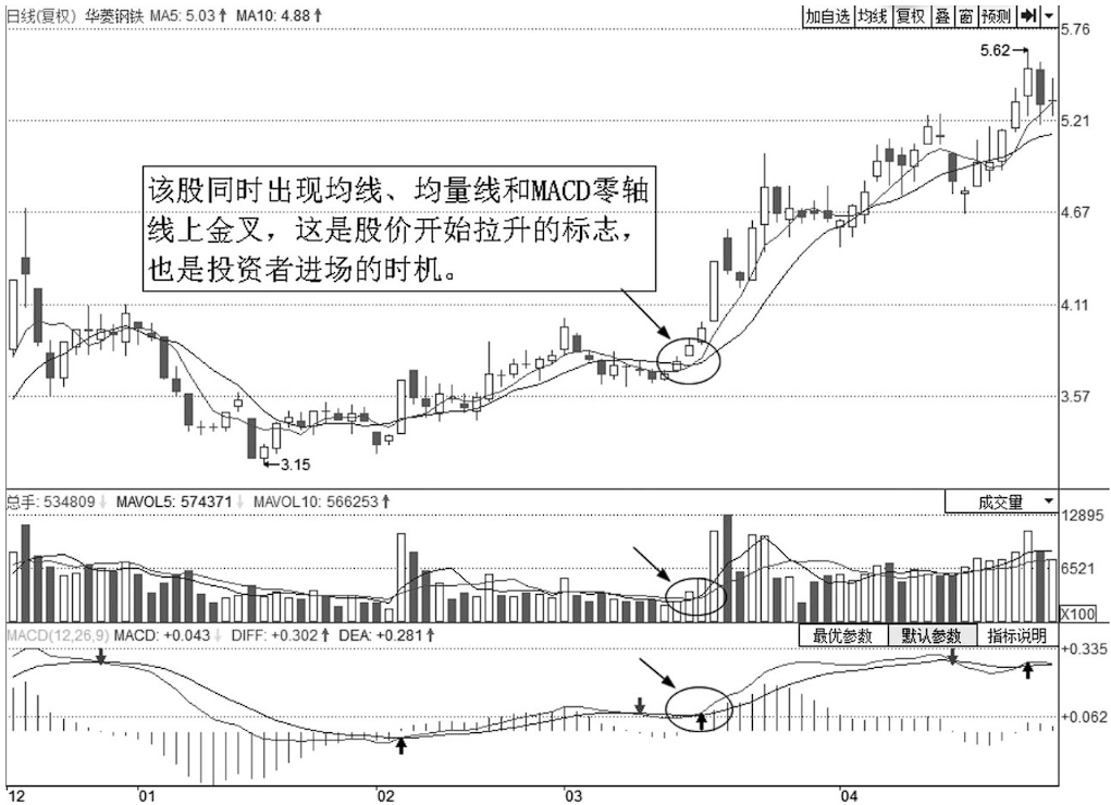 三线金叉图片