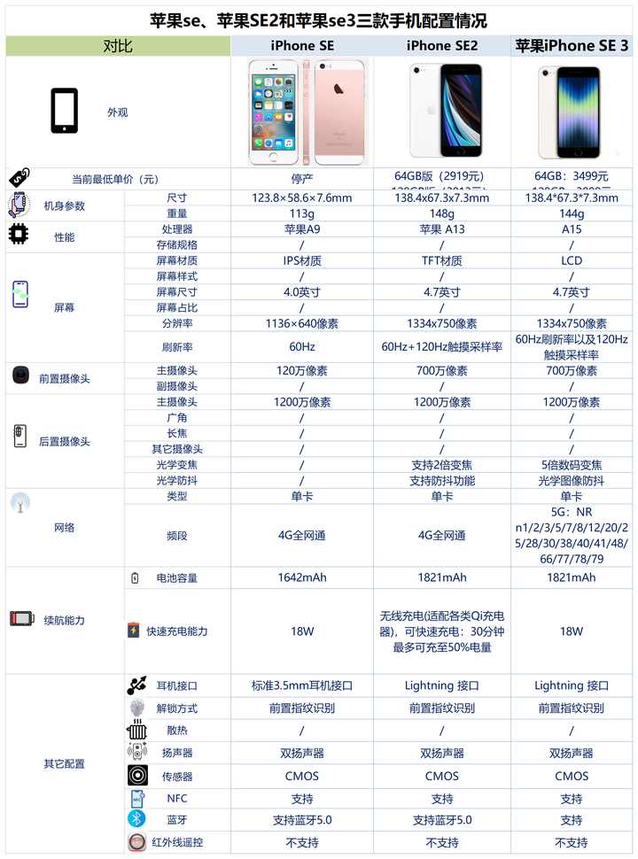 iphonese配置参数图片