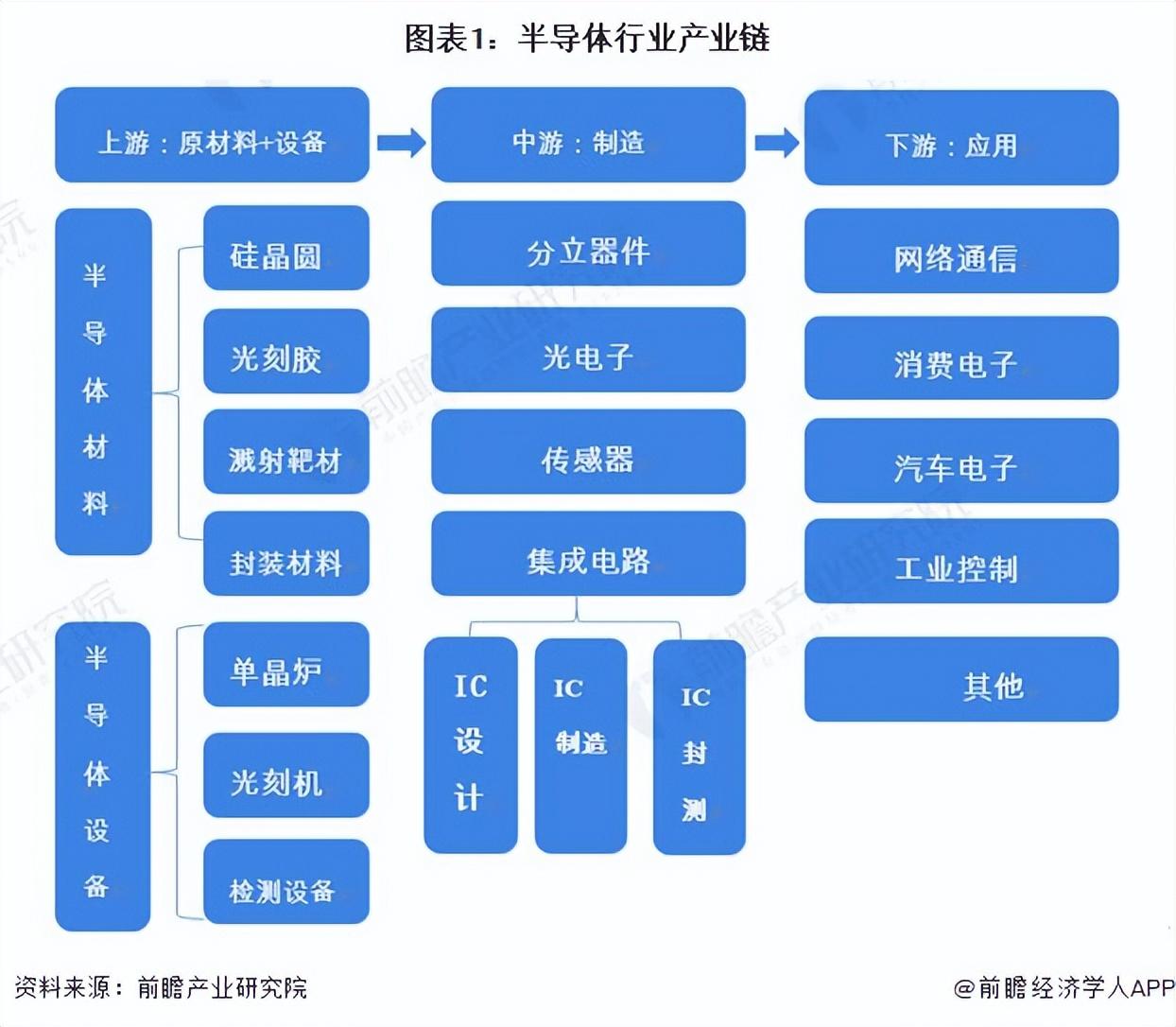 半导体产业链结构图图片