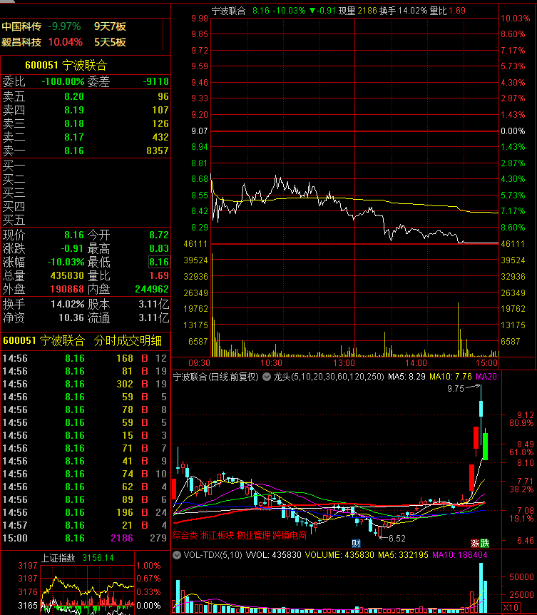 宁波联合游资操盘经典案例,小鳄鱼8812万入场,看看如何艰难出货