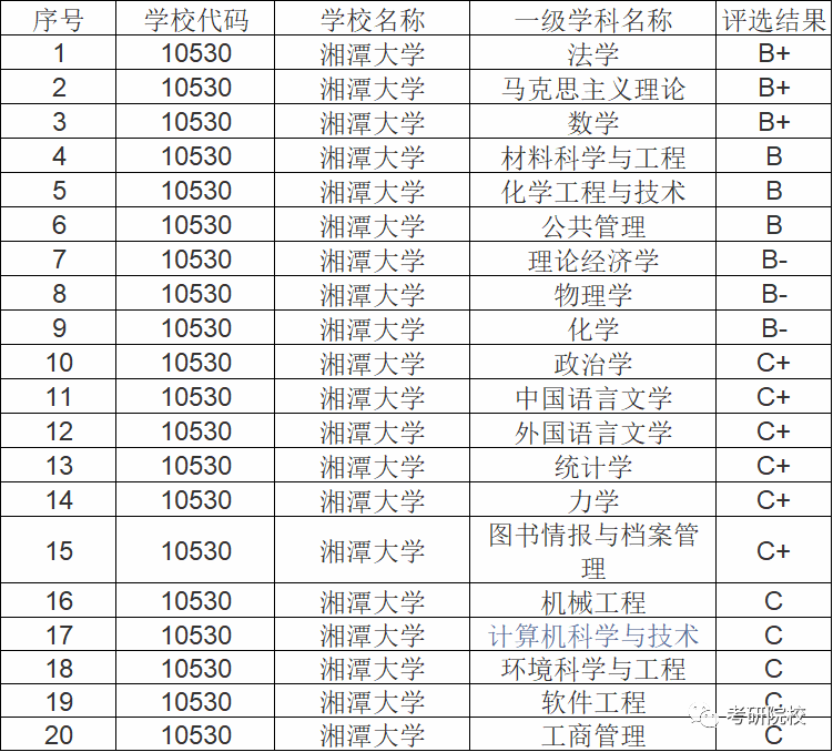 2023考研|湘潭大学报考条件,分数线,报录比等考研信息汇总