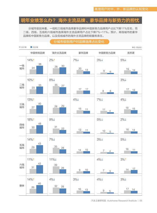 2022中國汽車潮流觀察報告,汽車之家研究院,文末附下載