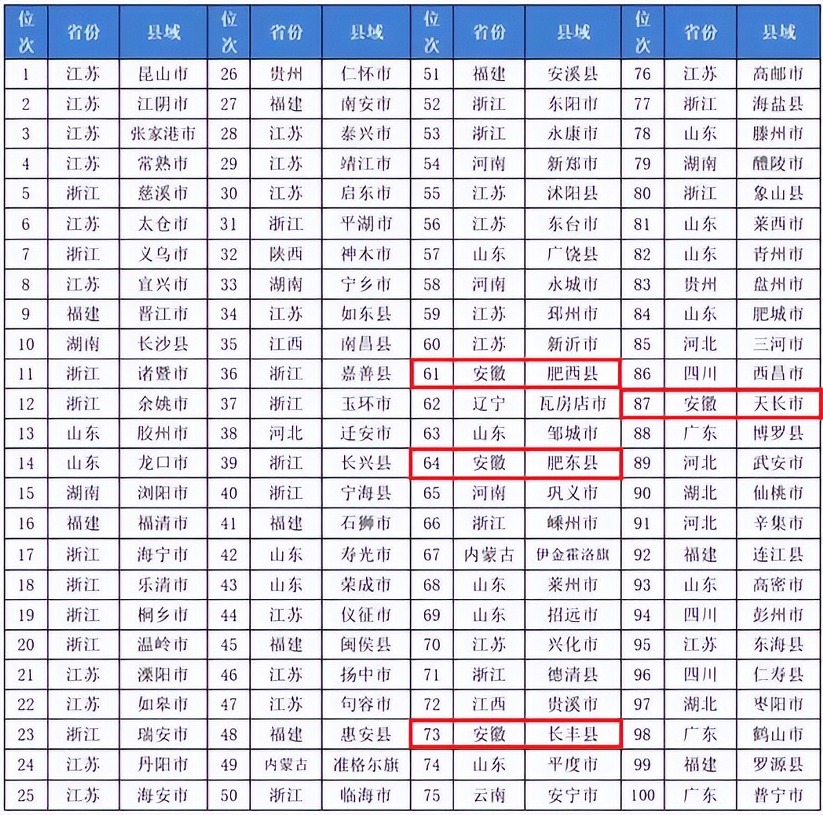 失望!安徽全省仅4县入榜2023年全国百强县榜单,肥西,长丰在榜