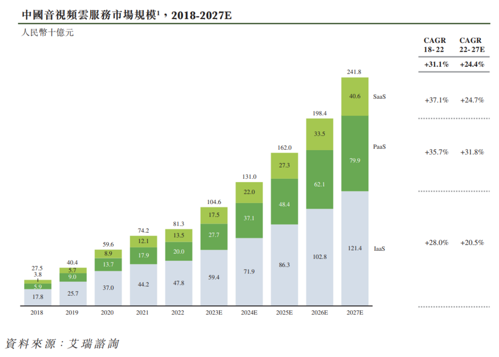 七牛雲赴港ipo,押注音視頻apaas,給運營商和iaas雲廠商打工