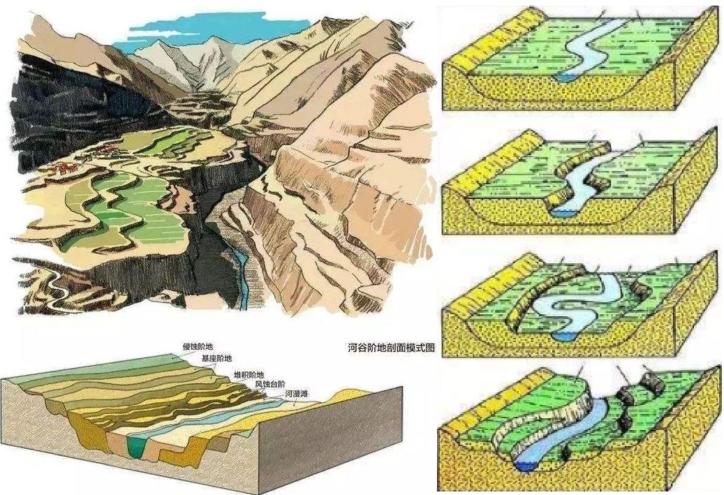 在地壳运动中,为什么河流阶地一般都形成在地壳抬升过程中?