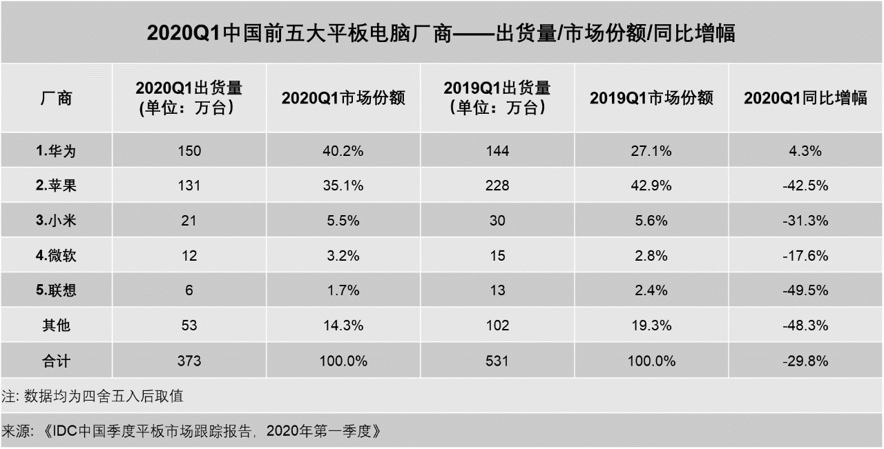 继手机之后，华为在平板市场一骑绝尘，5G能否引领风向？