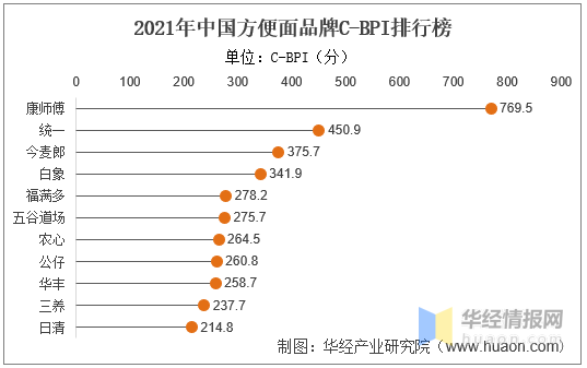 中国方便面销量图片