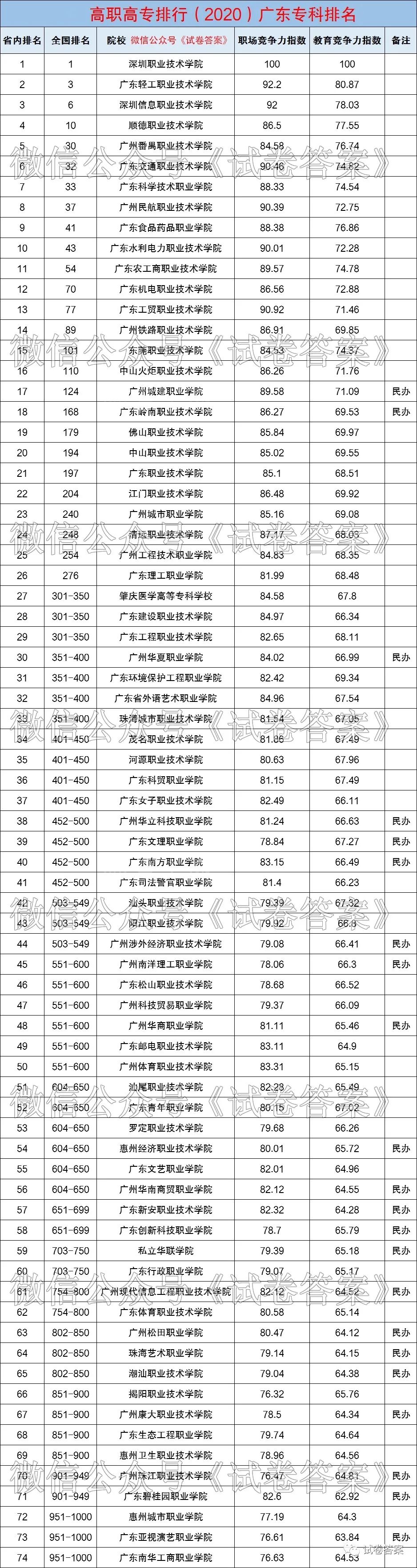 2020廣東省內高職專科排名