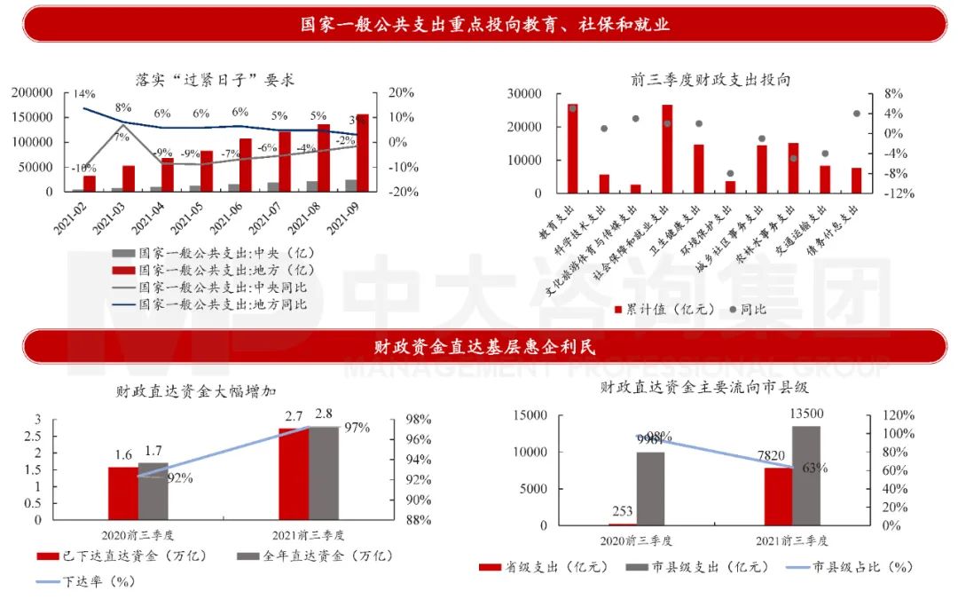 财政支出方面,今年财政支出惠企利民,重点支持"三保"领域,教育,社会