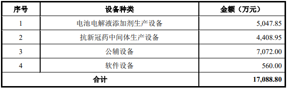 鋰電池電解液添加劑及抗新冠原料藥中間體建設項目可行性研究報告