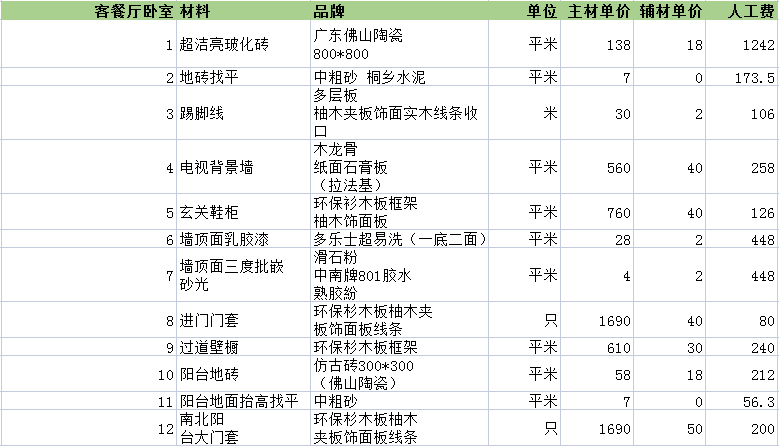 120平方裝修預算表(報價明細)