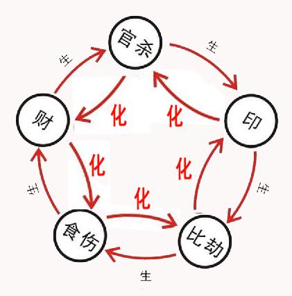 "十神"详解系列006:凶神如何变吉神?