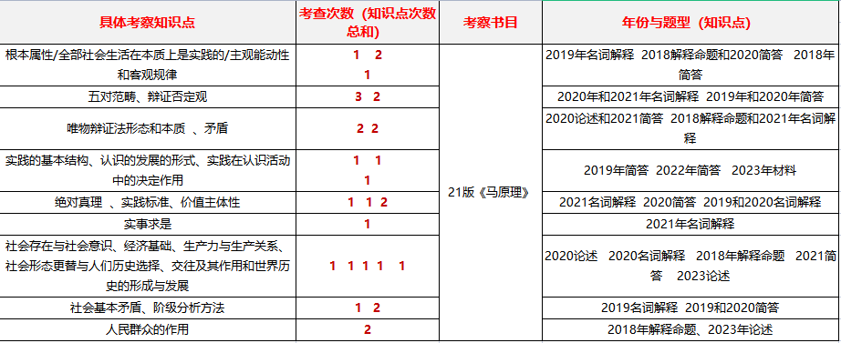 西北大學2018—2023年馬理論真題630/819重難點剖析