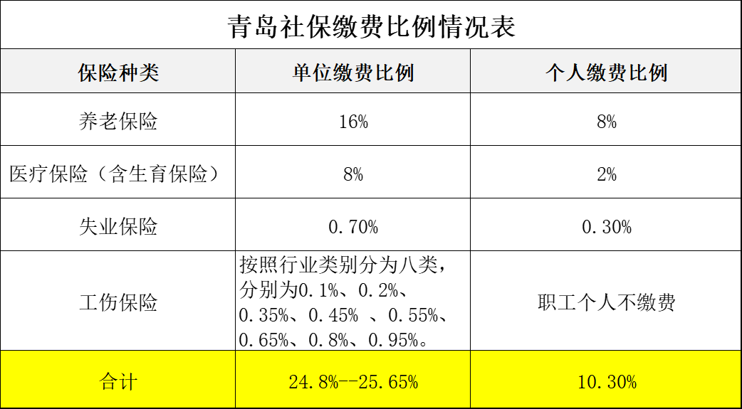 一,2022年山东省社保缴费基数标准是多少?