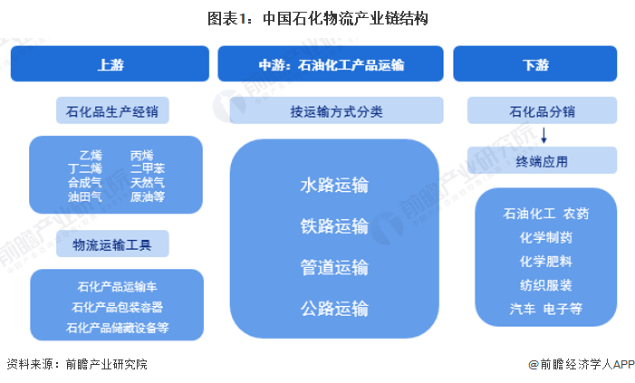 「市场前瞻」2023年中国石化物流行业产业链图谱及投融资现状分析