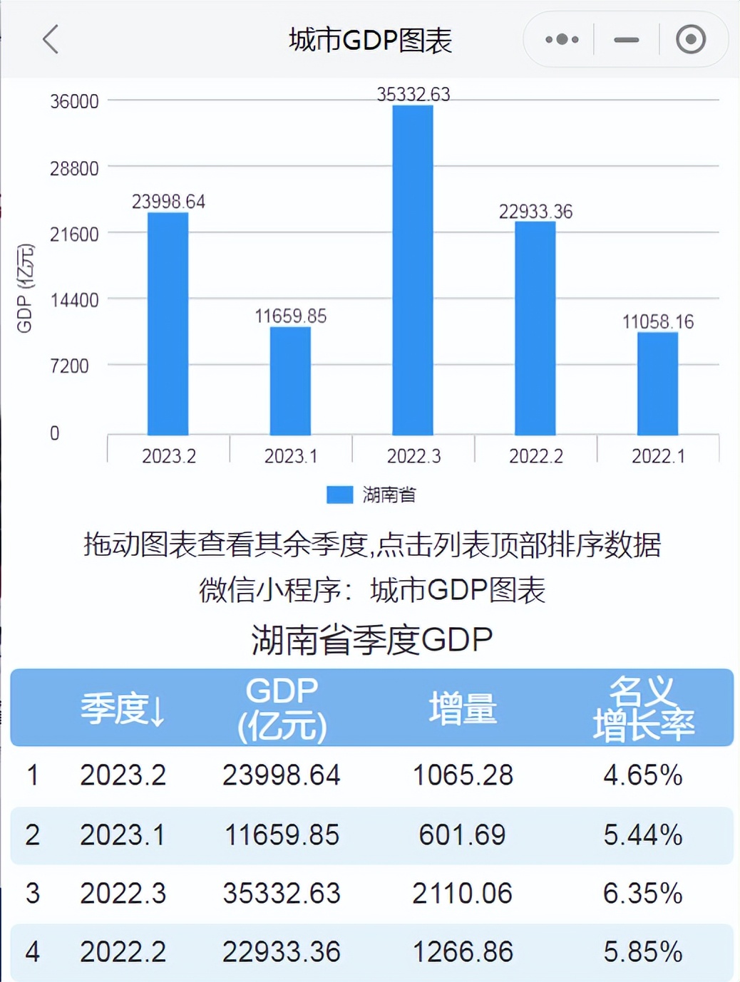 2023年上半年湖南省gdp出炉