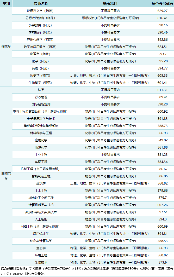 温州大学分数线图片