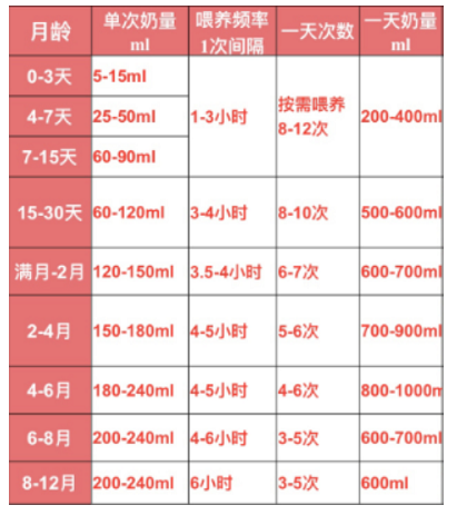 还在纠结如何喂奶?快来看看满月的孩子一次喝多少奶粉