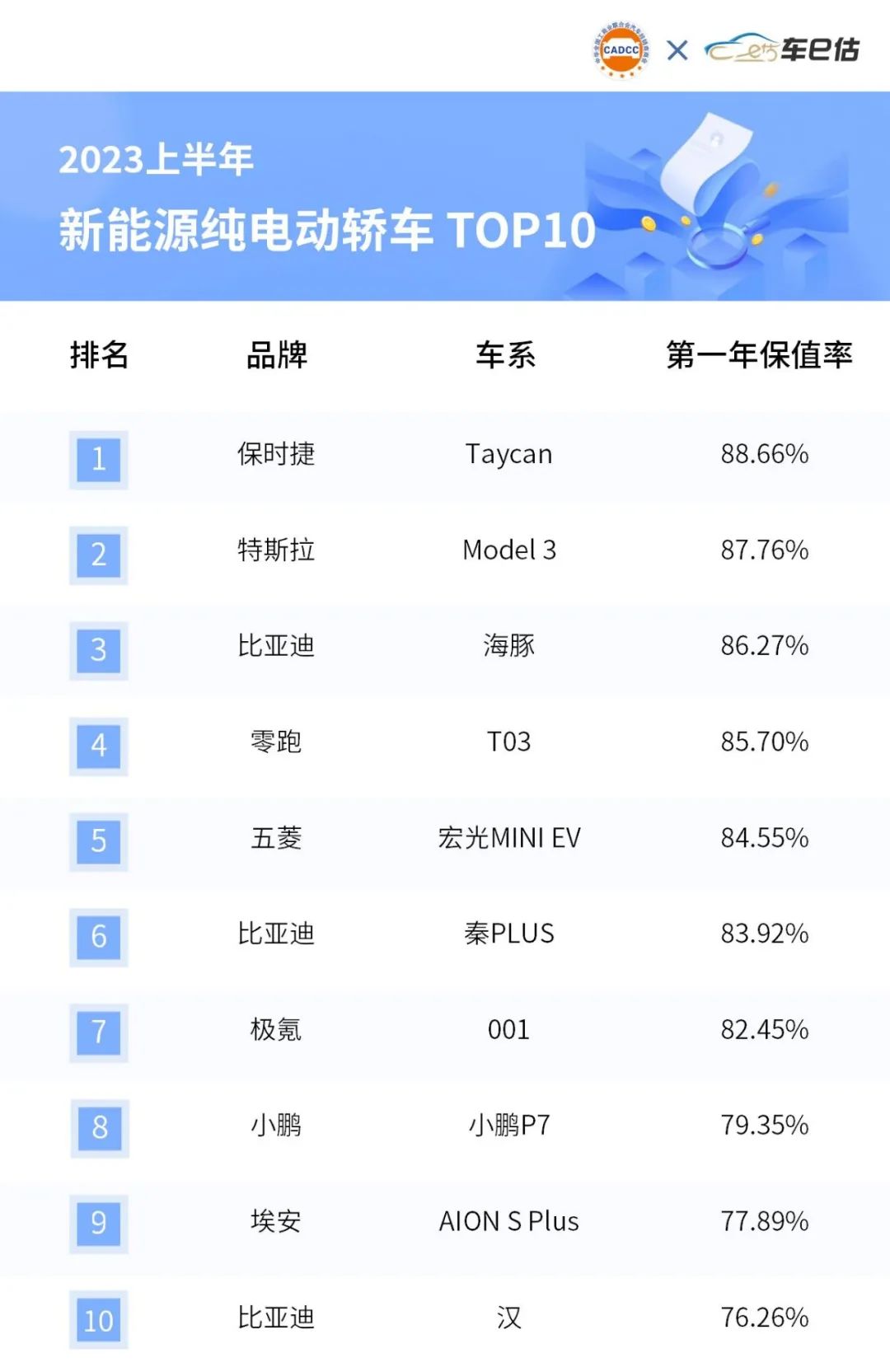 车e估权威汽车保值率报告上半年车市先弱后强 自主品牌表现强劲