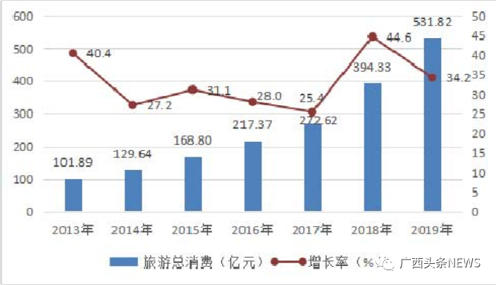 示意图为2013—2019 年贺州旅游消费总量及增长速度