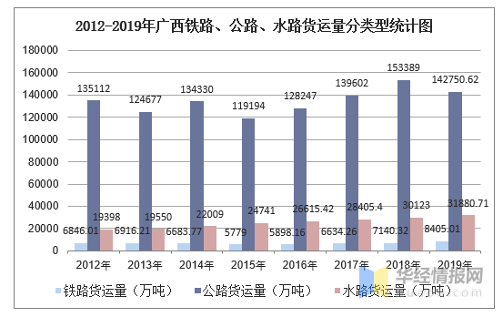 2012-2019年廣西鐵路,公路,水路貨運量結構統計分析