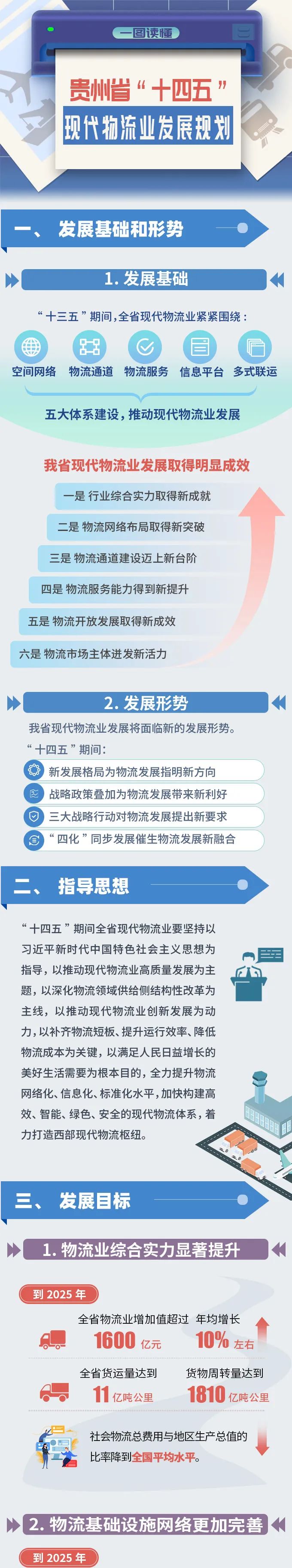 一图读懂《贵州省“十四五”现代物流业发展规划》 6082