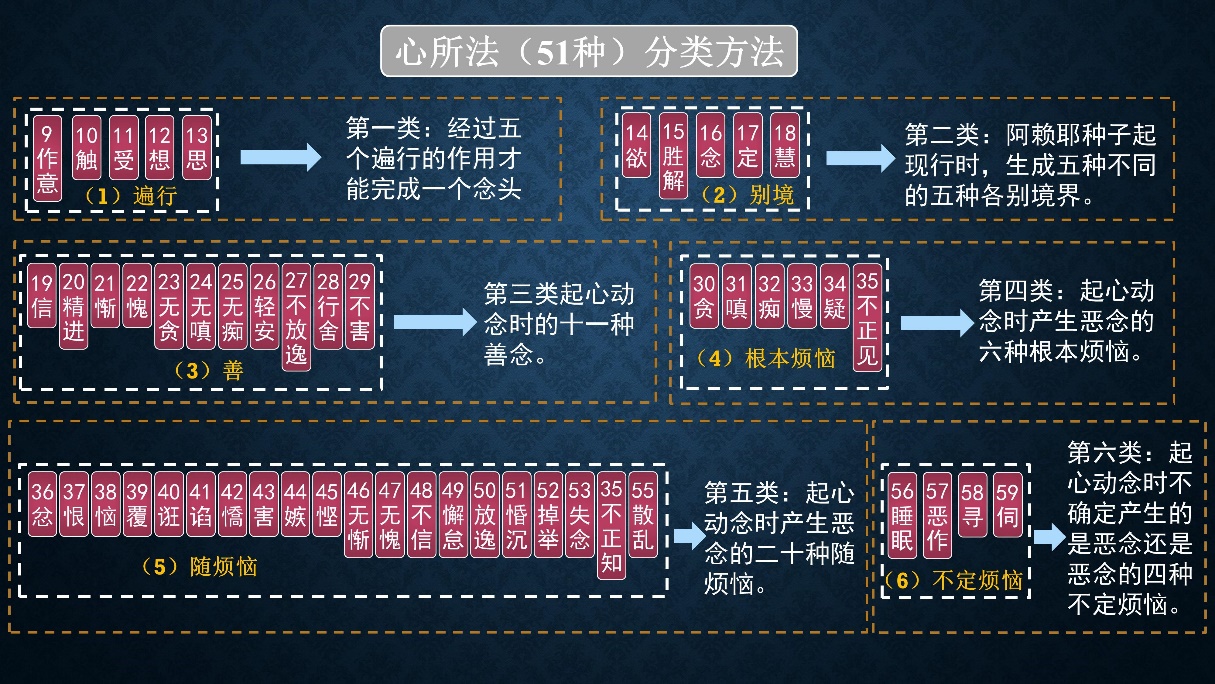 唯识宗百法精简梳理《大乘百法明门论》中"百法"到底指什么?