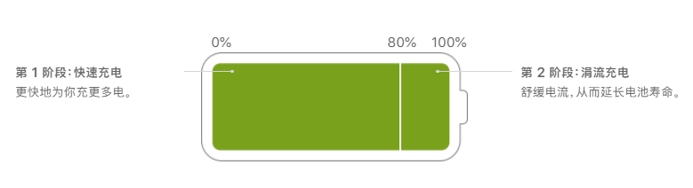 iphone x 电池容量78%有必要换吗?85%还能用多久?