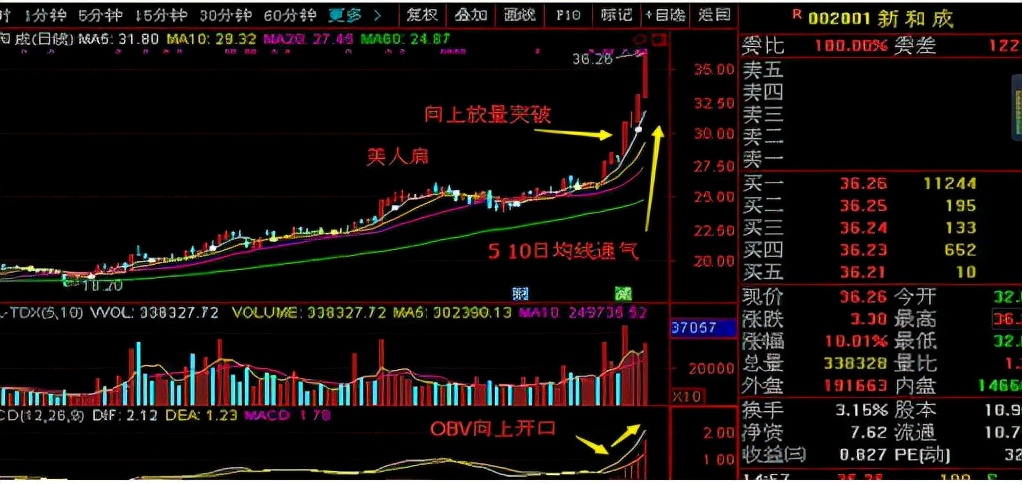 中國股市:出現美人肩形態,意味著主力底部吸籌完畢,能錯過?