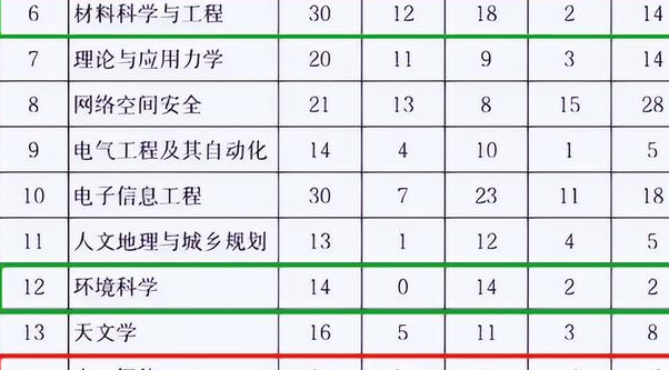 中國科學院大學轉專業名單出爐,天坑專業顯而易見,高考生需避雷