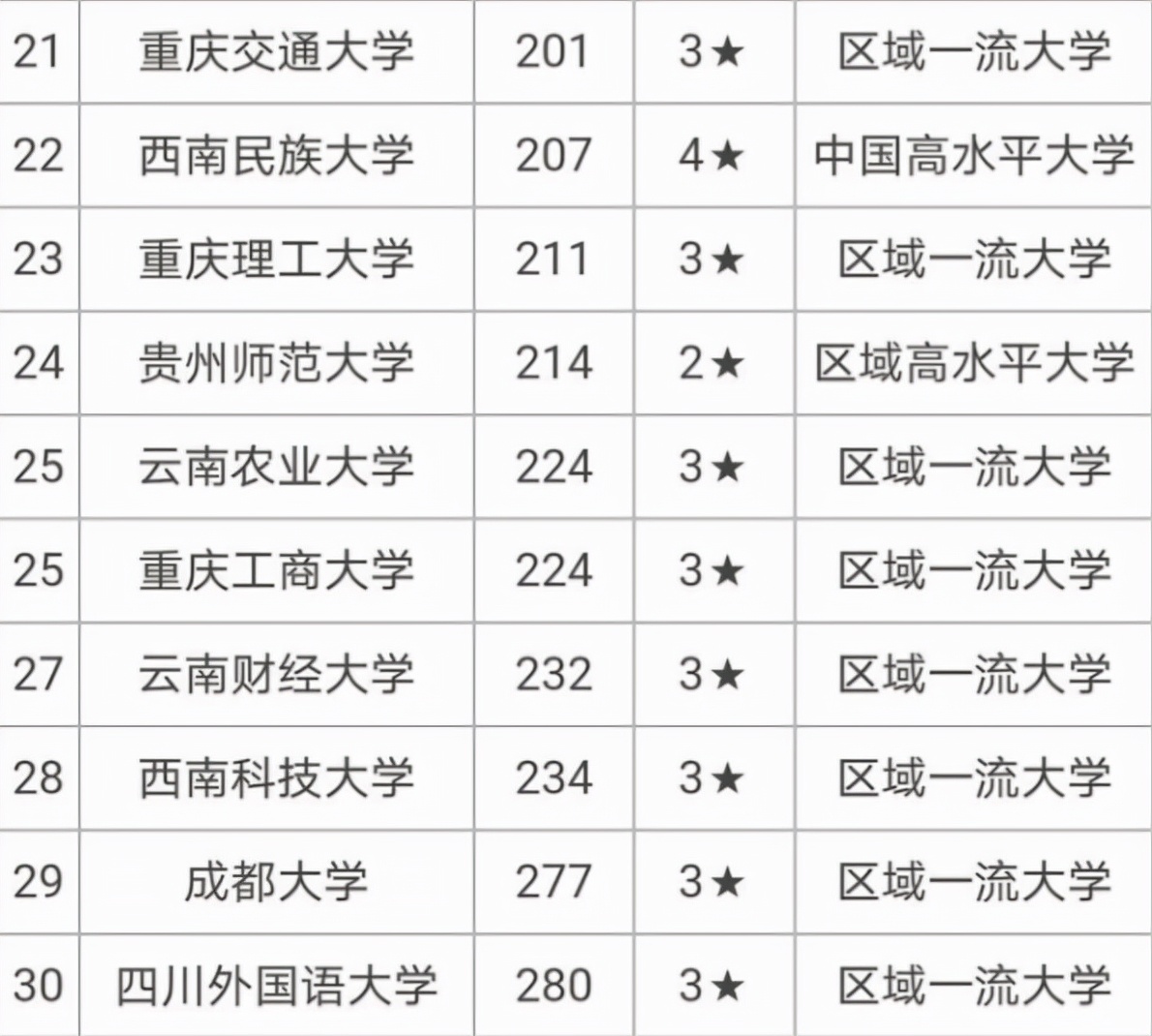 西南地區高校排名已更新,川大穩居榜首,雲南大學不盡如人意