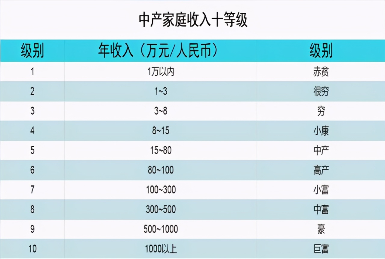 家庭收入等级划分图图片