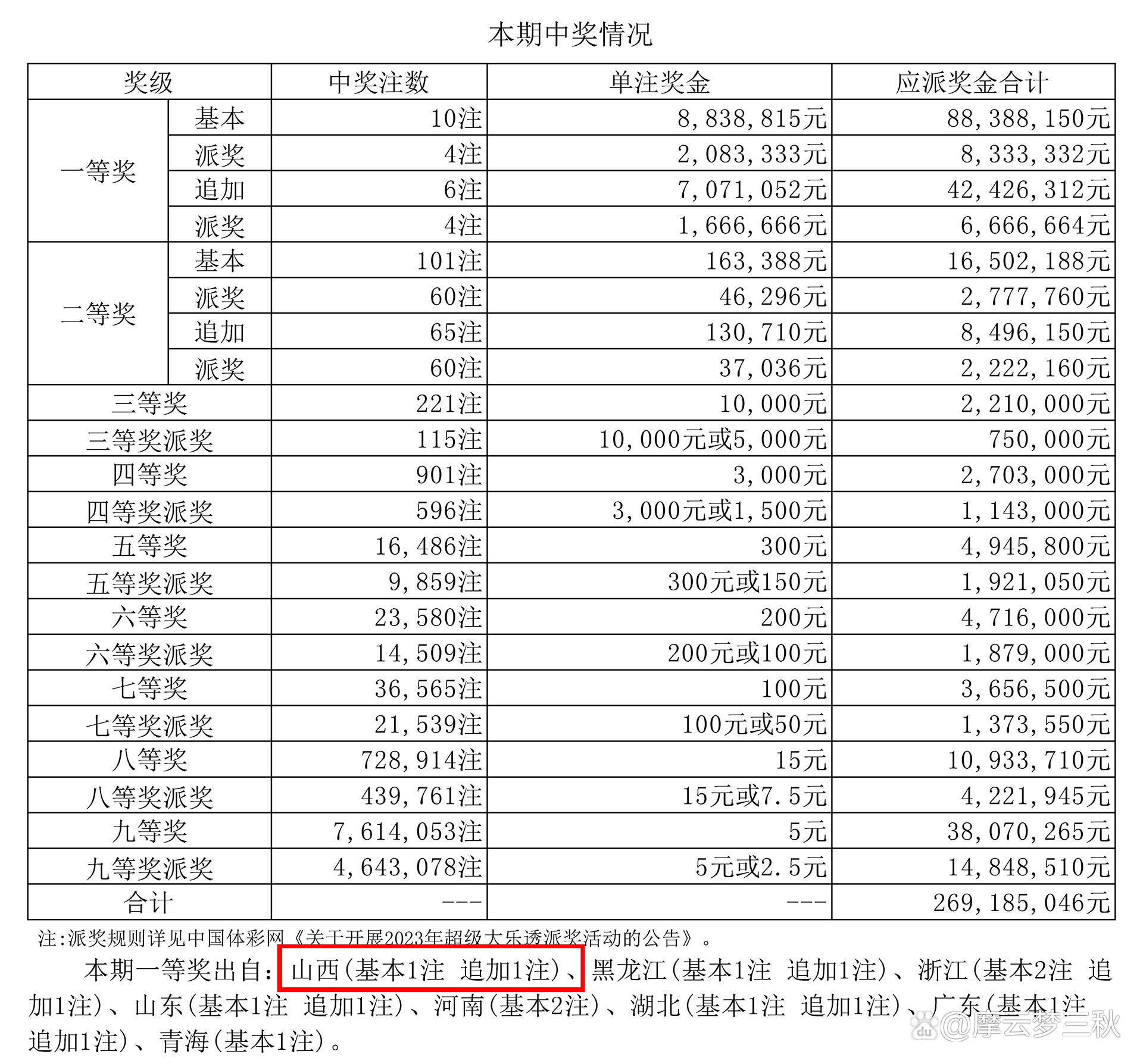 山西太原彩民喜中大乐透2044万大奖,中奖彩票店的奖励金曝光!
