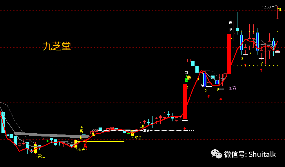 股票:九芝堂战法(通达信公式)