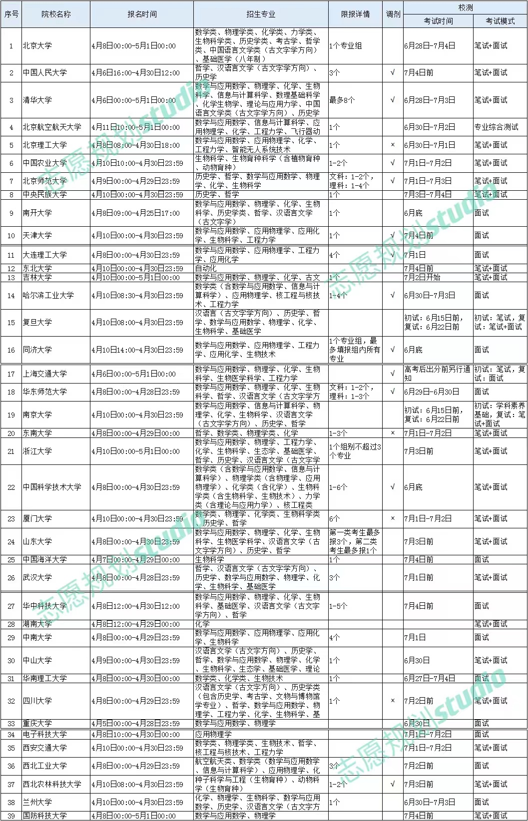 讓你一文讀懂2022年強基計劃附20202021錄取分數線