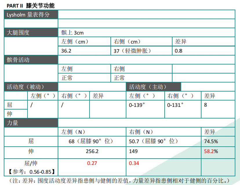 經過全面評估發現:趙阿姨的 右側膝關節有輕微腫脹,其活動度主動屈曲