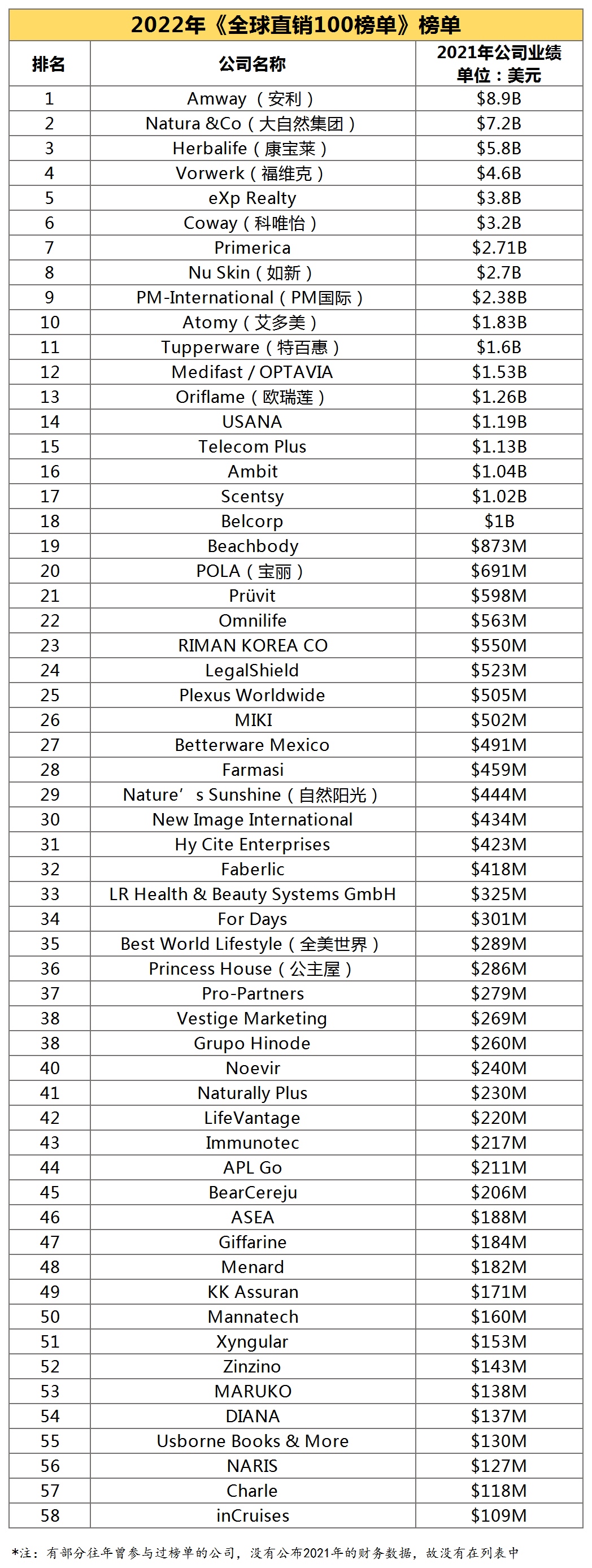 最新!2023全球直销企业100强榜单发布:安利继续稳居第一!