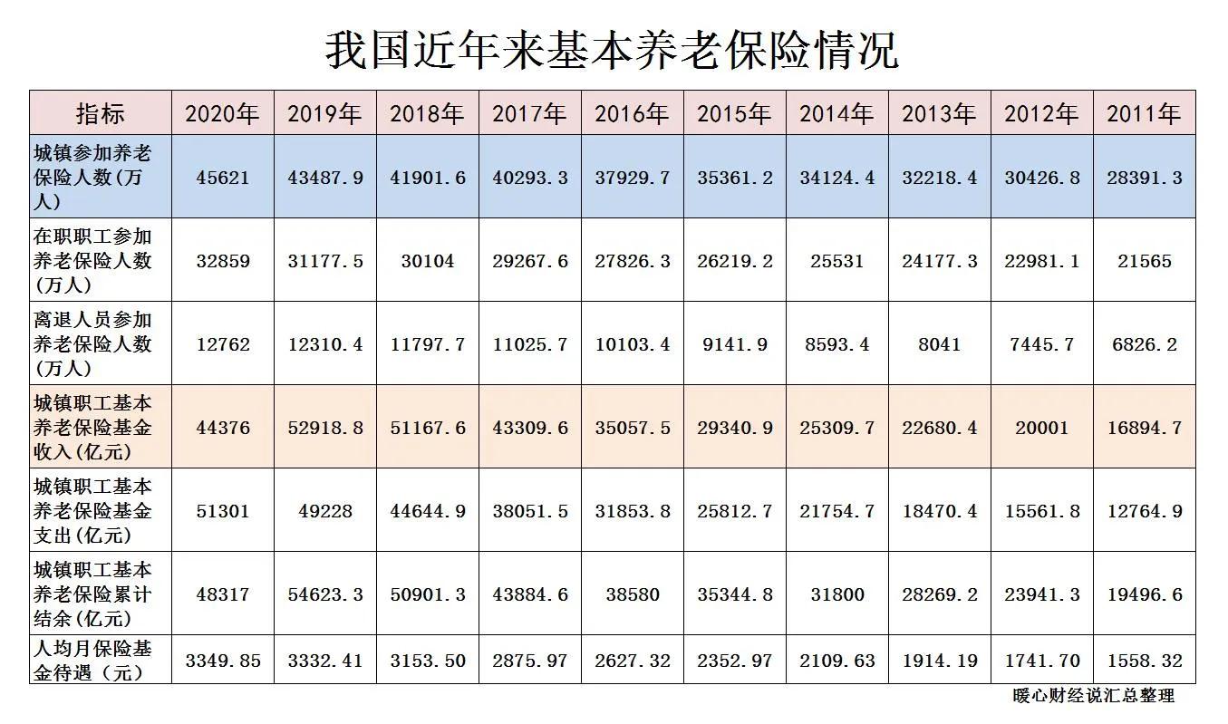 每年养老金都会增长,这些钱是从哪里筹集来的呢?还能涨多久?