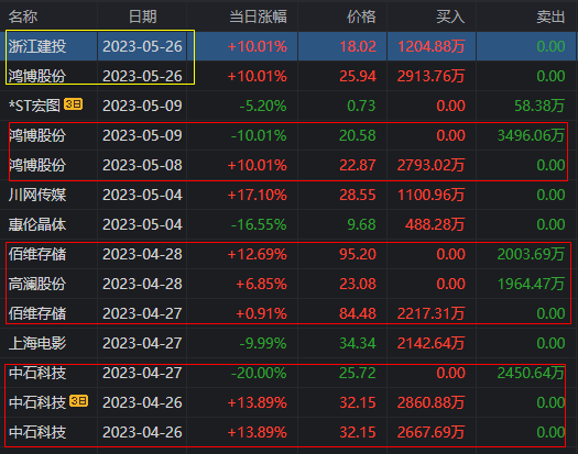 鸿博股份游资大战!小鳄鱼狂砸1.01亿,章盟主,机构合力怼涨停板