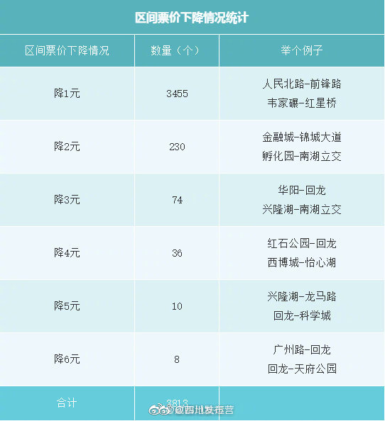 成都地铁票价表2020图片