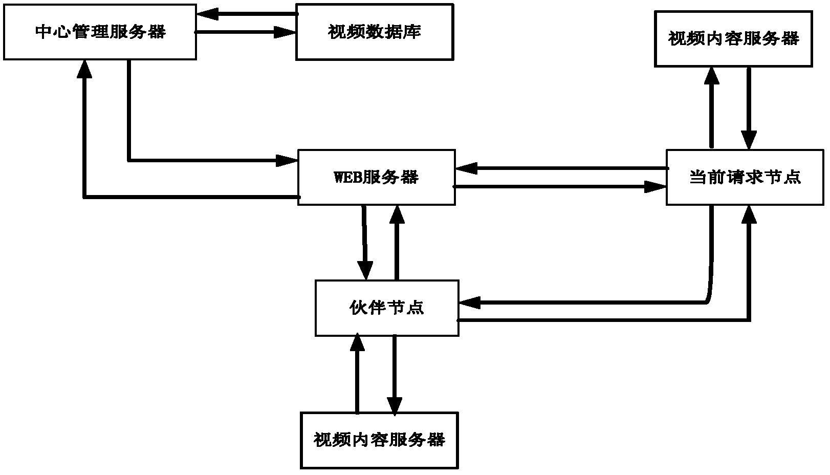 p2p传输，P2p传输需要无线